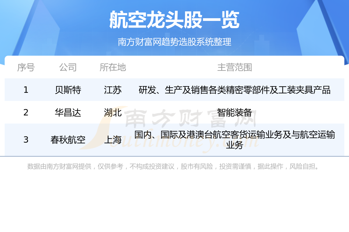 《这3家航空龙头企业值得关注》