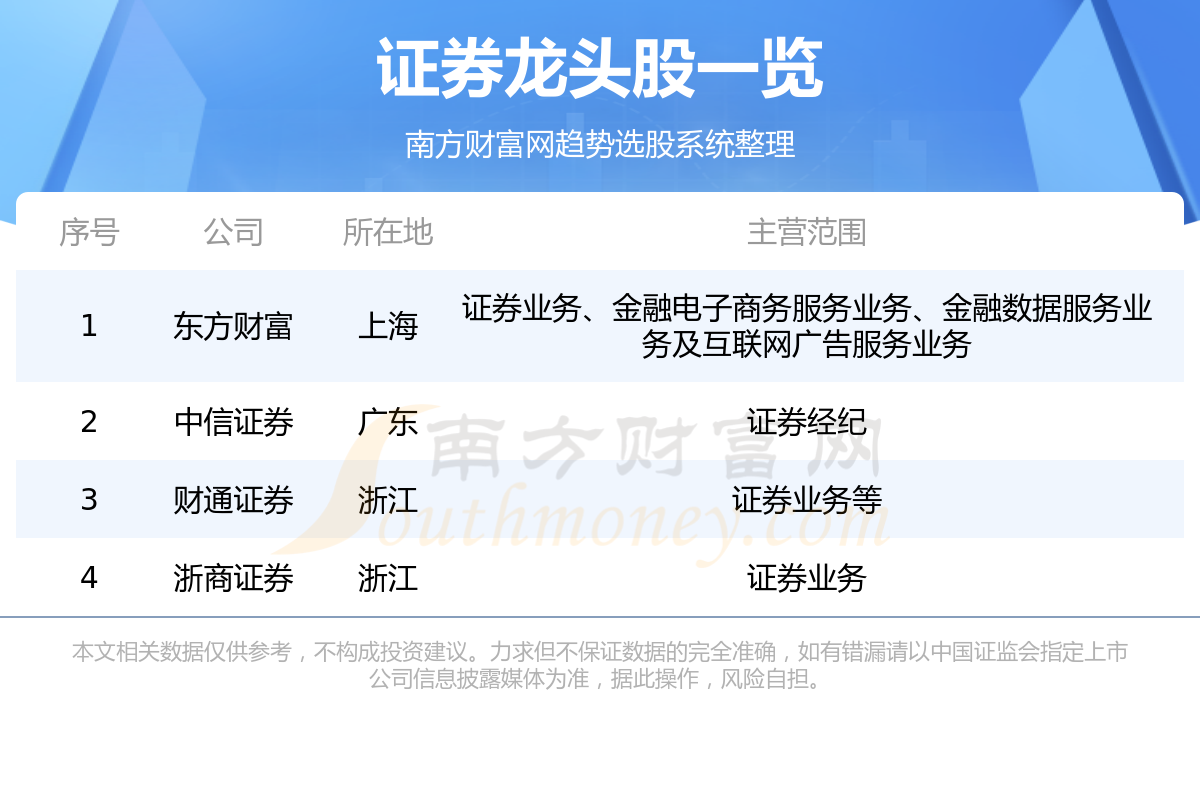 《证券龙头股名单一览2023年07月28日》