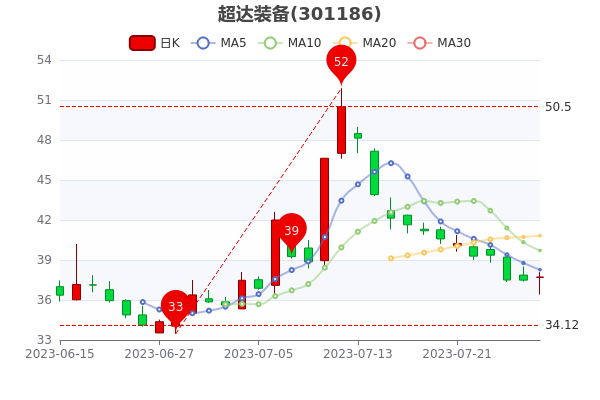 ��7��28�ճ���װ�����̱�37.68Ԫ��