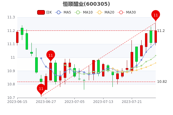 《7月28日恒顺醋业股票市盈率80.58》