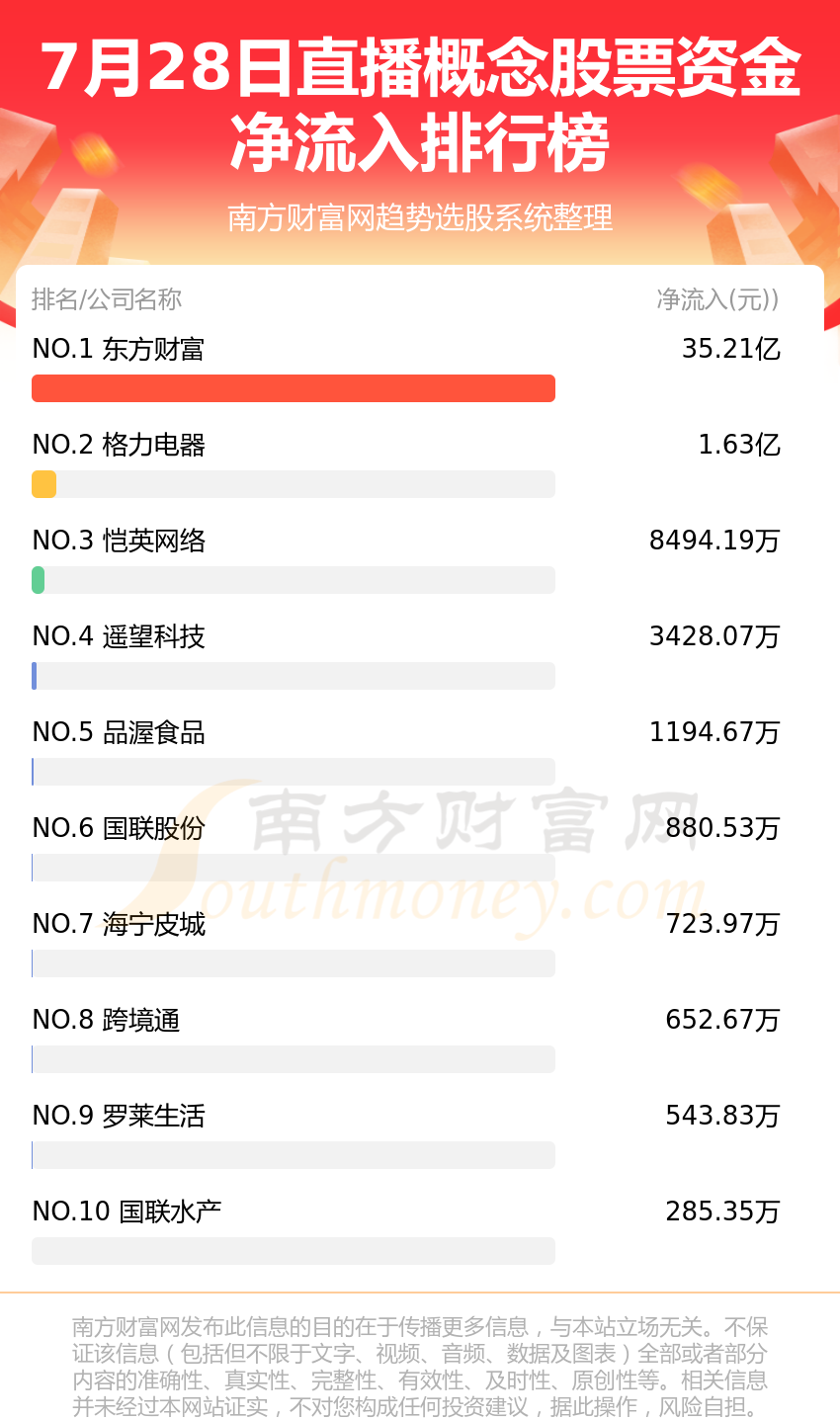 《7月28日直播概念股票资金流向净流入、净流出》