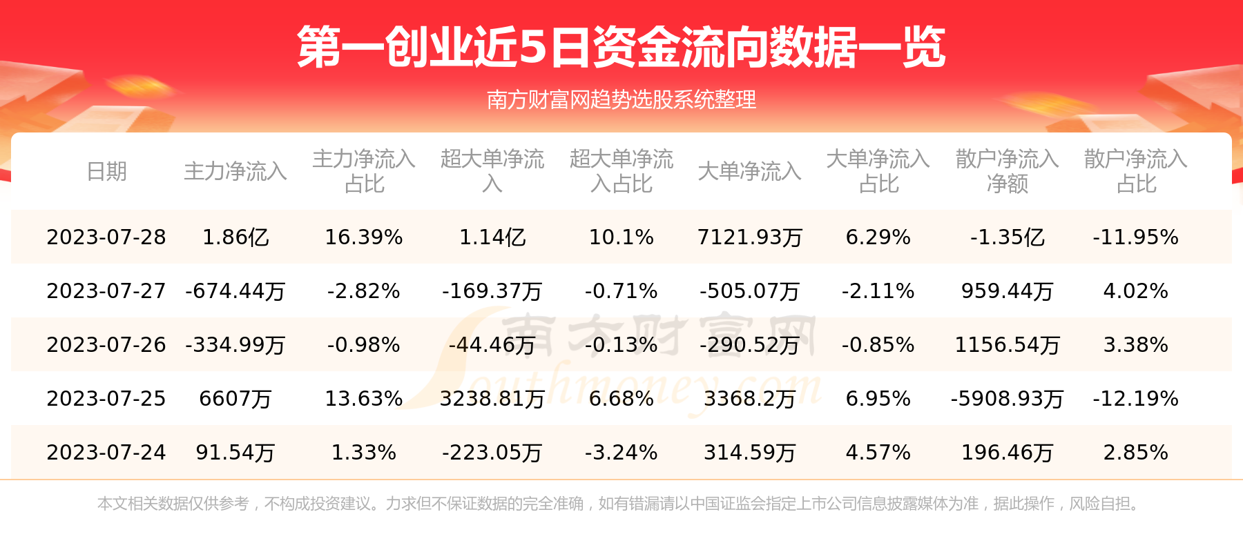 《7月28日资金流向统计：第一创业资金流向一览表》