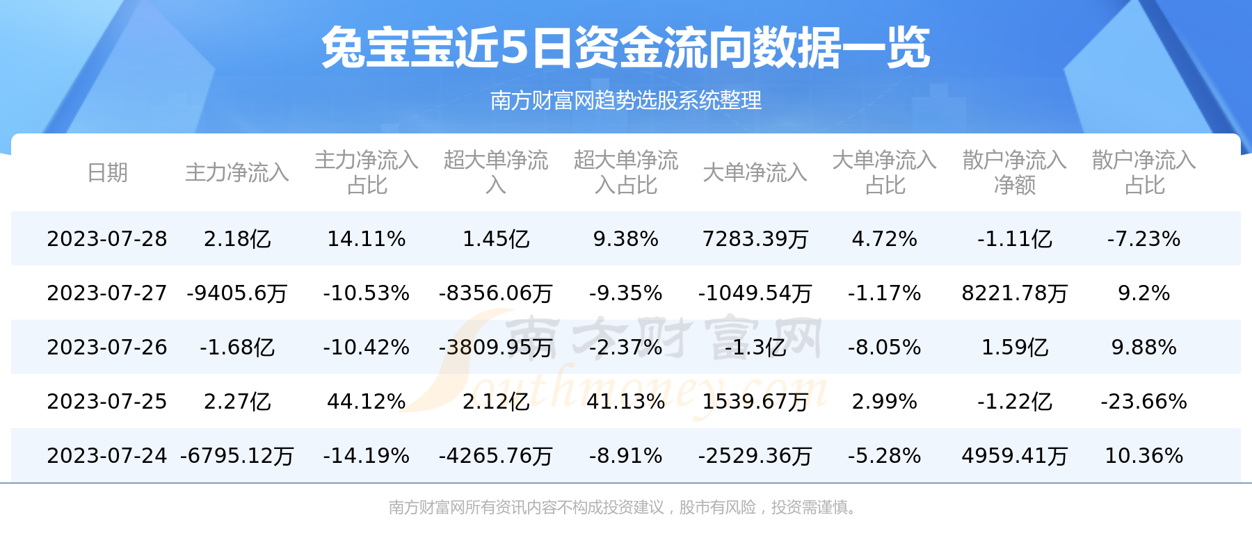 《7月28日资金流向统计：兔宝宝资金流向查询》