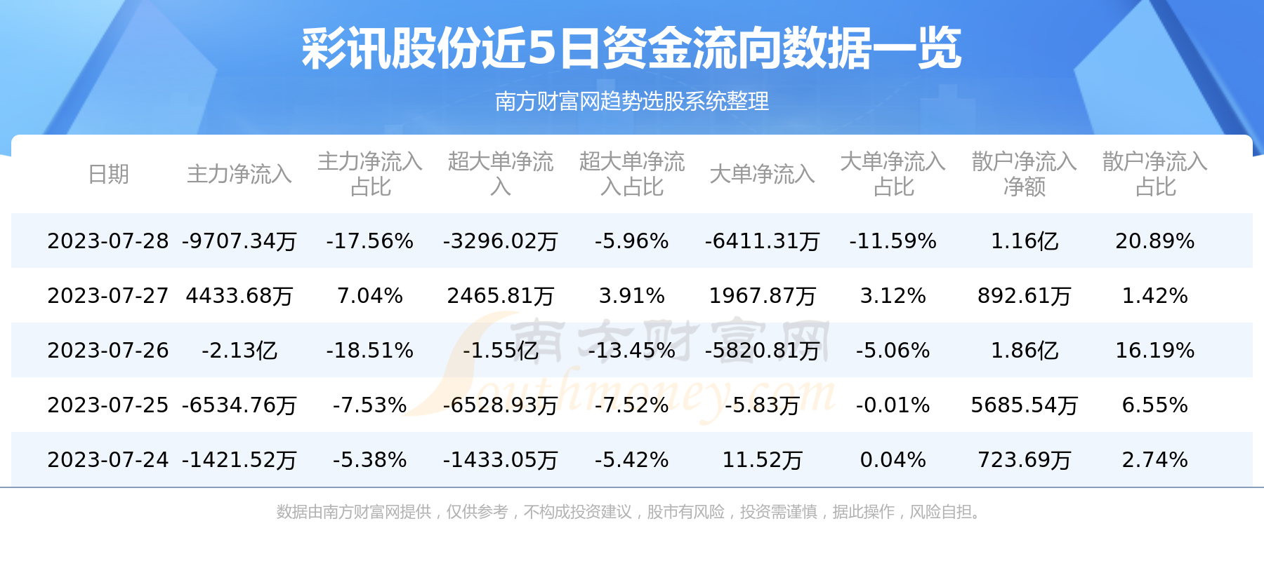 《7月28日资金流向一览表|彩讯股份300634》