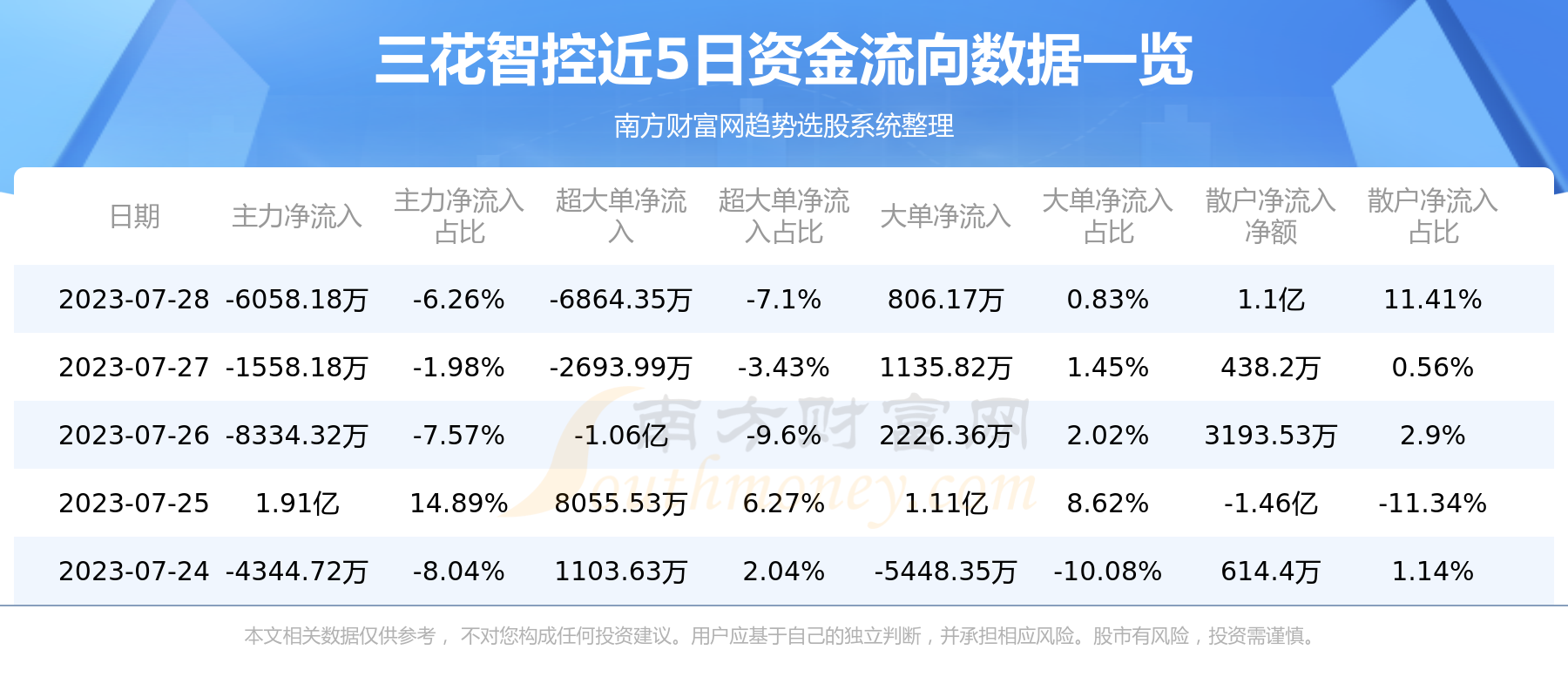 《A股资金流向：7月28日三花智控资金流向一览表》
