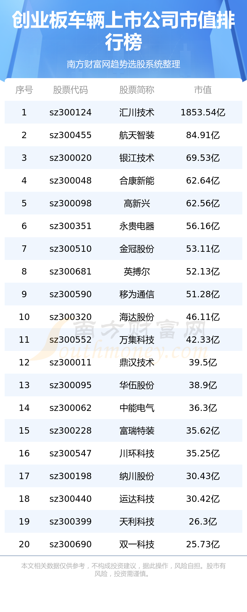 《创业板车辆上市公司市值榜单一览表7/28》