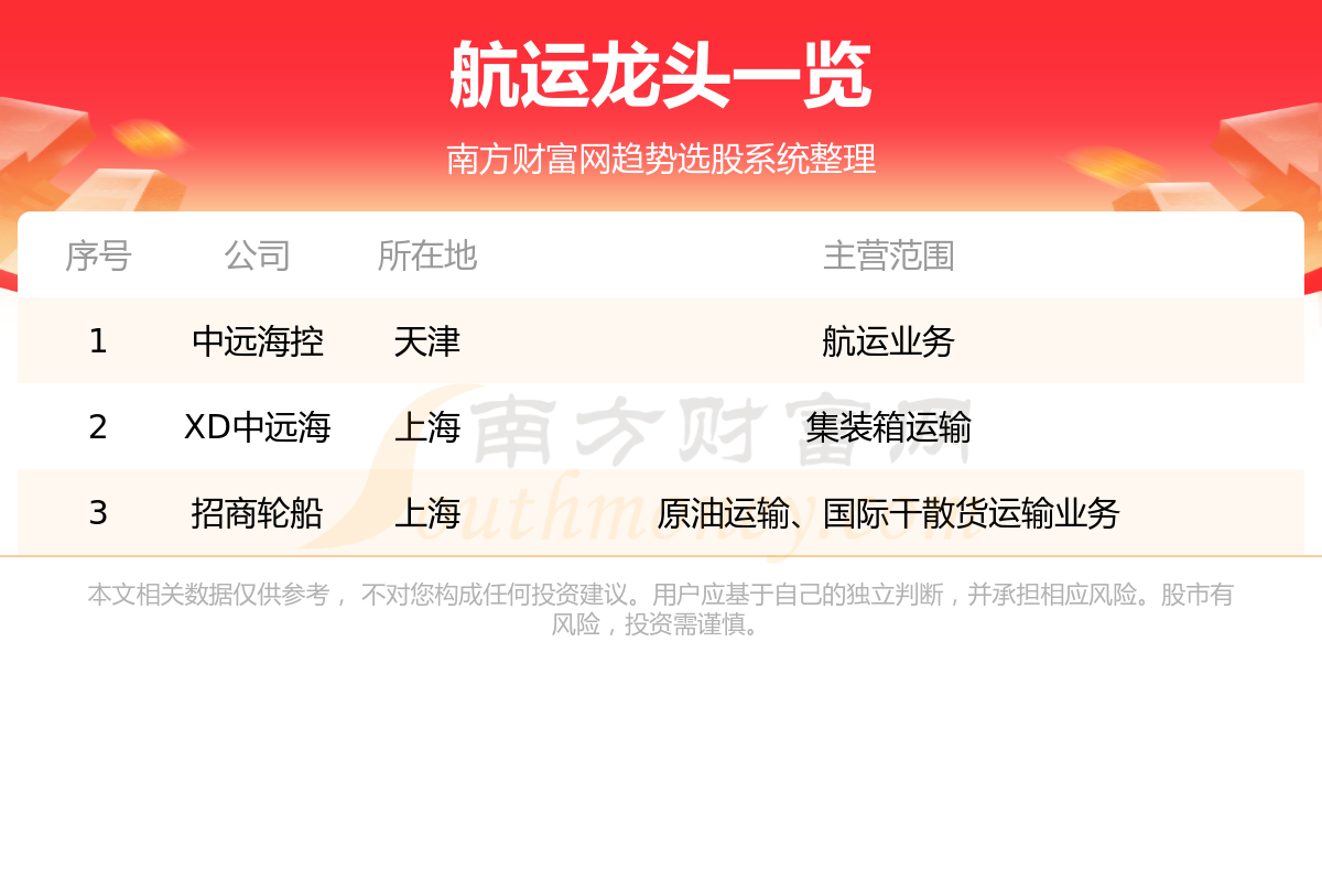 《航运龙头股是这三只》
