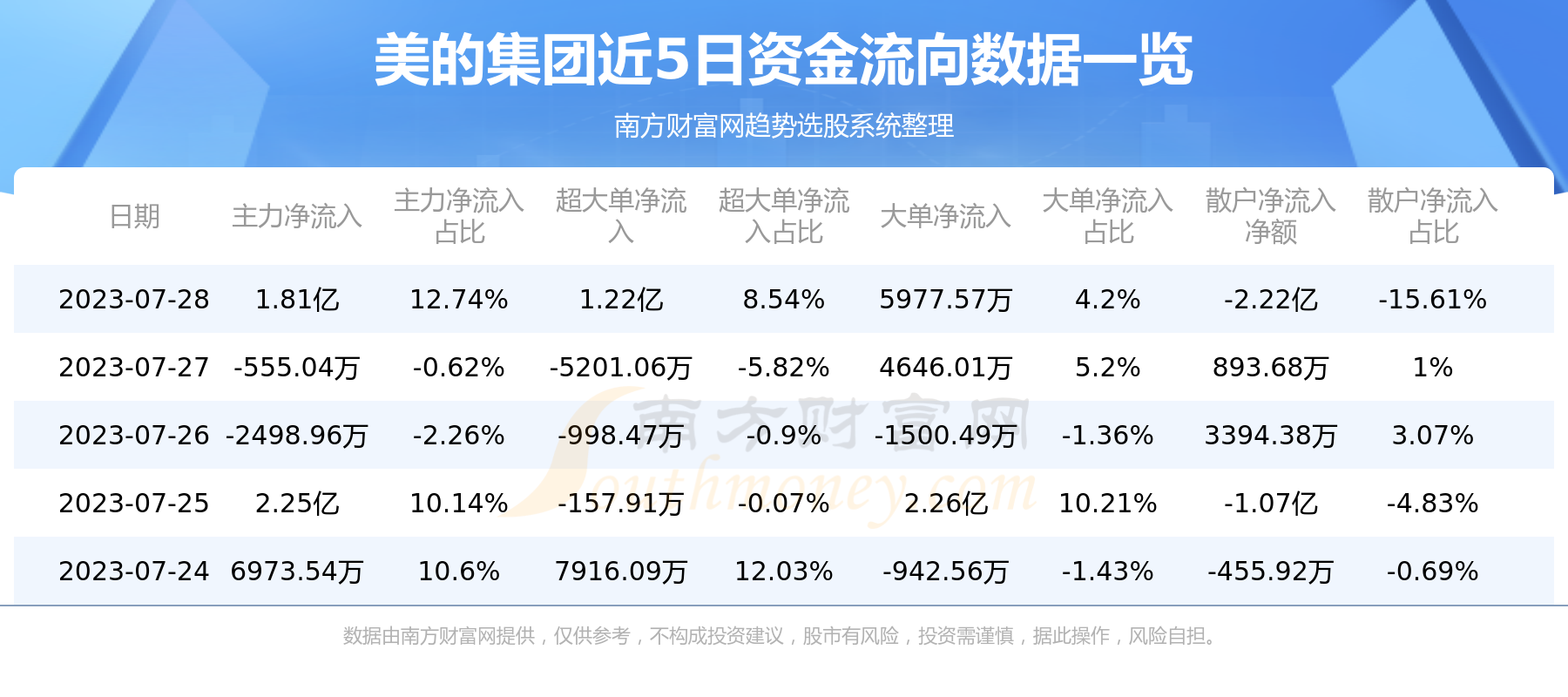《美的集团7月28日主力资金净流入1.81亿元》