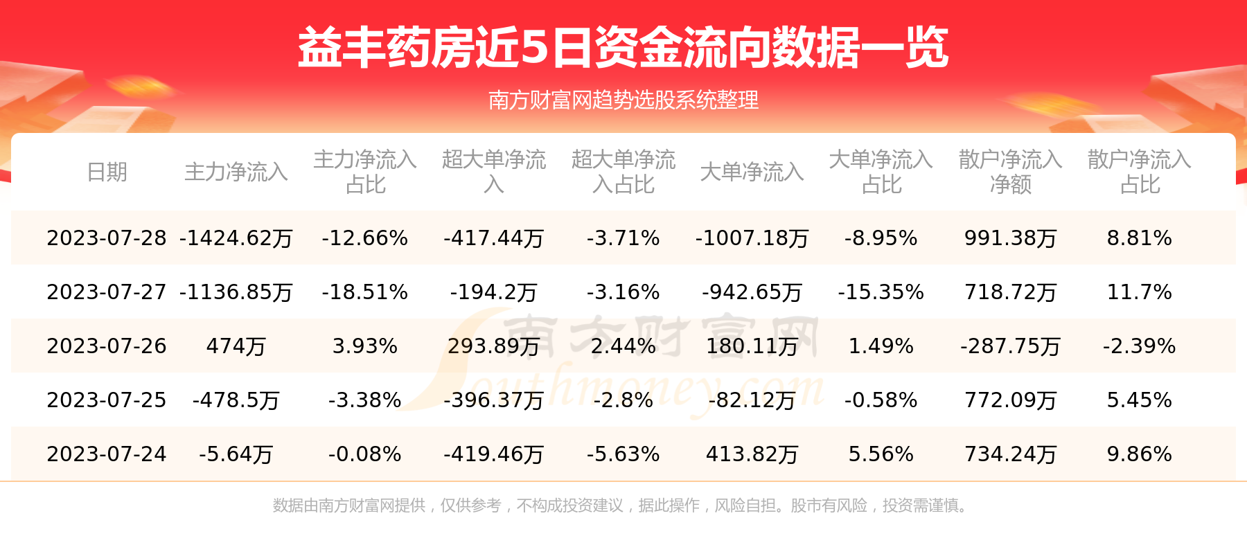 《益丰药房603939》