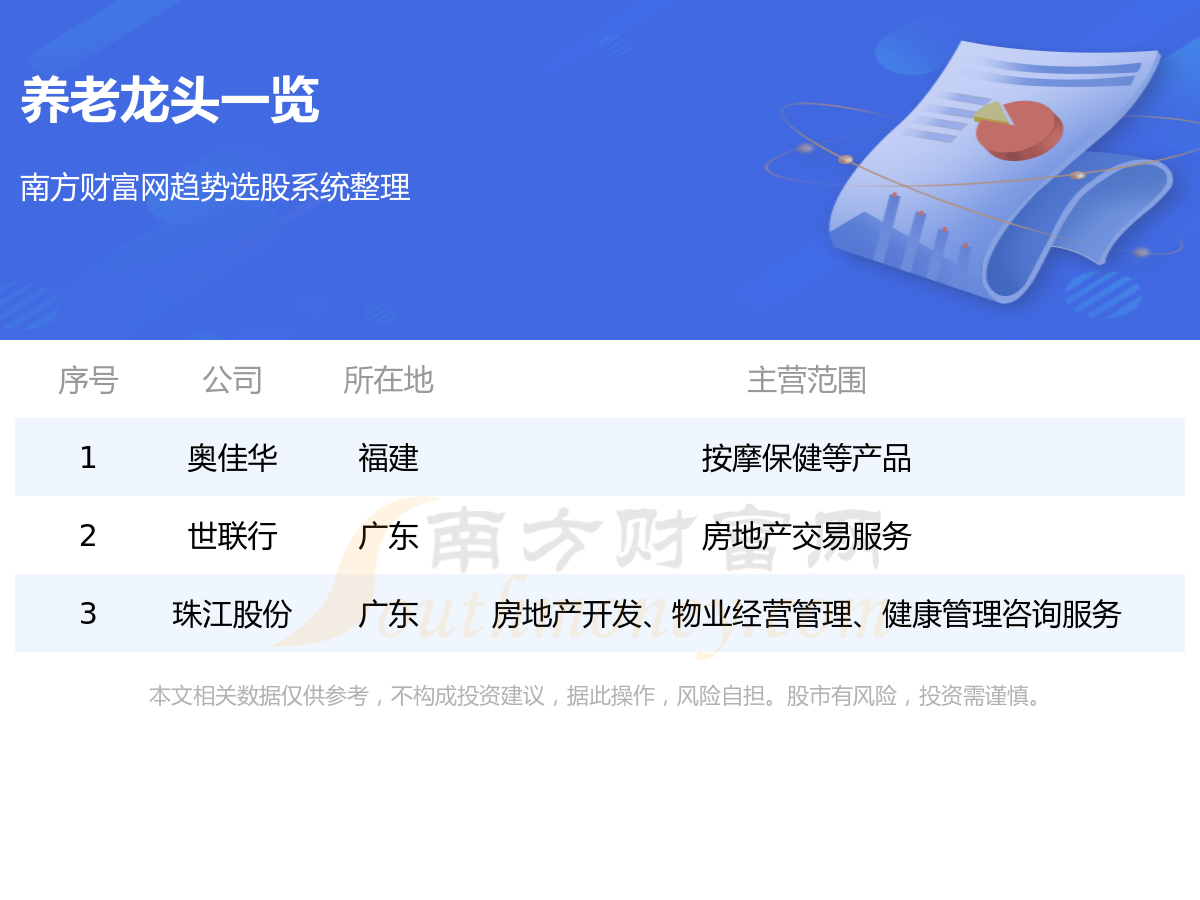 《养老行业3大龙头股名单7/28》
