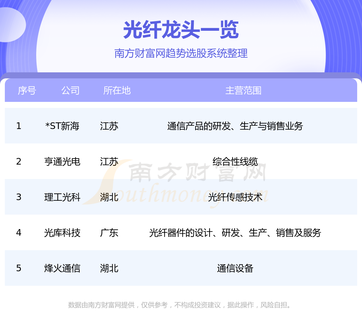 《光纤板块的5大龙头股》