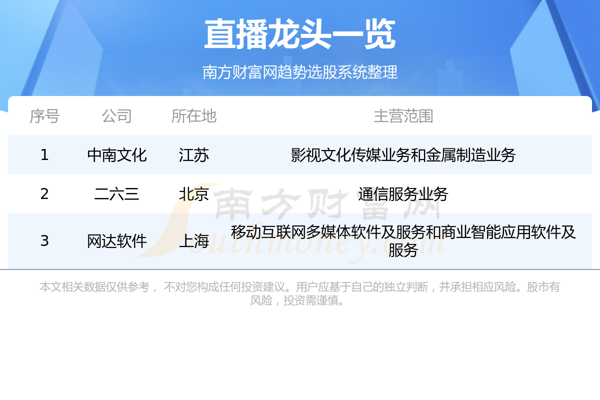 《盘点直播概念的3只龙头股7/31》
