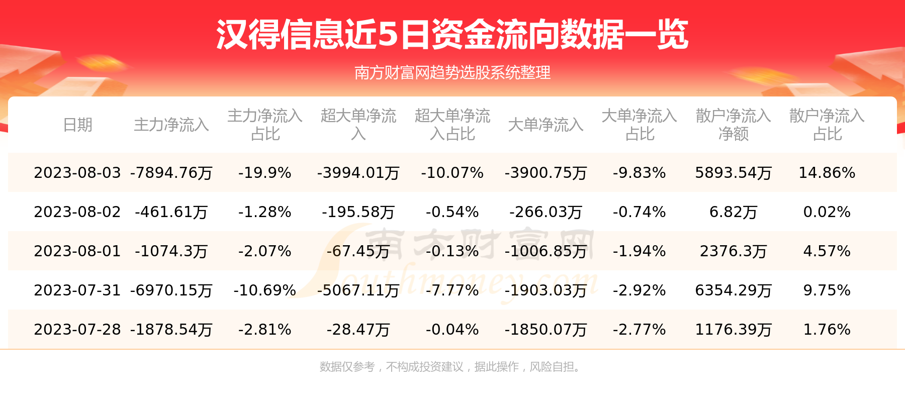 《8月3日汉得信息300170资金流向一览表》