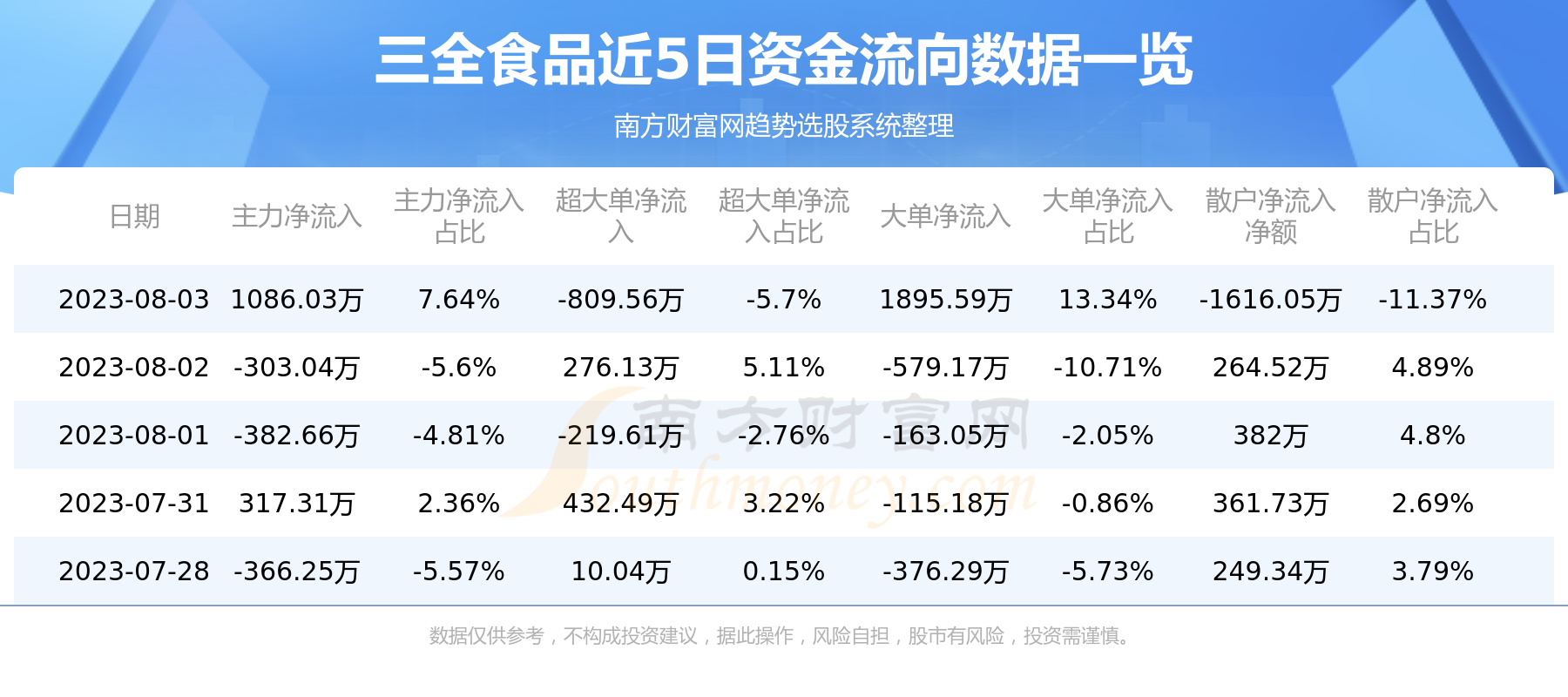 ��8��3����ȫʳƷ002216�ʽ�����һ������