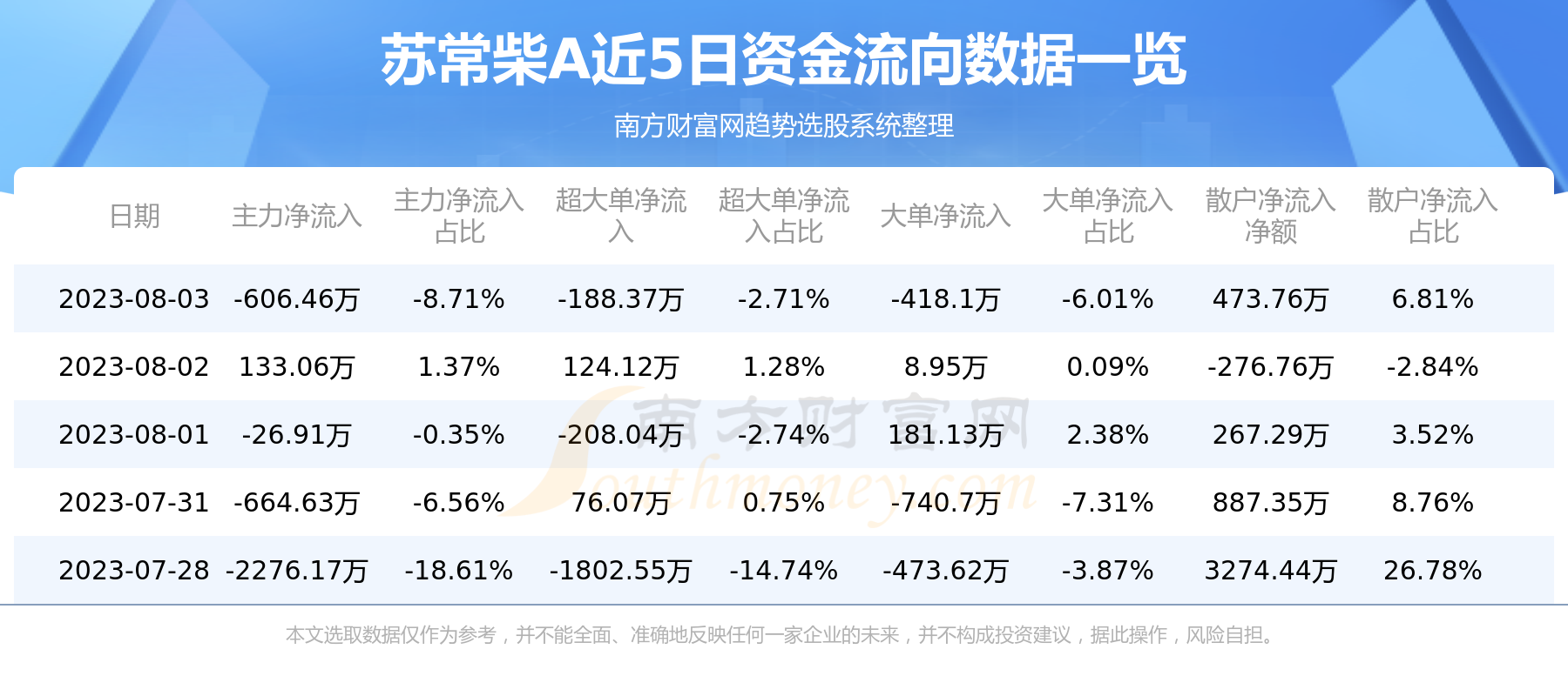 《【8月3日资金流向】苏常柴A资金流向查询》