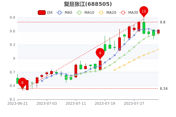 《复旦张江8月3日市值99.82亿》