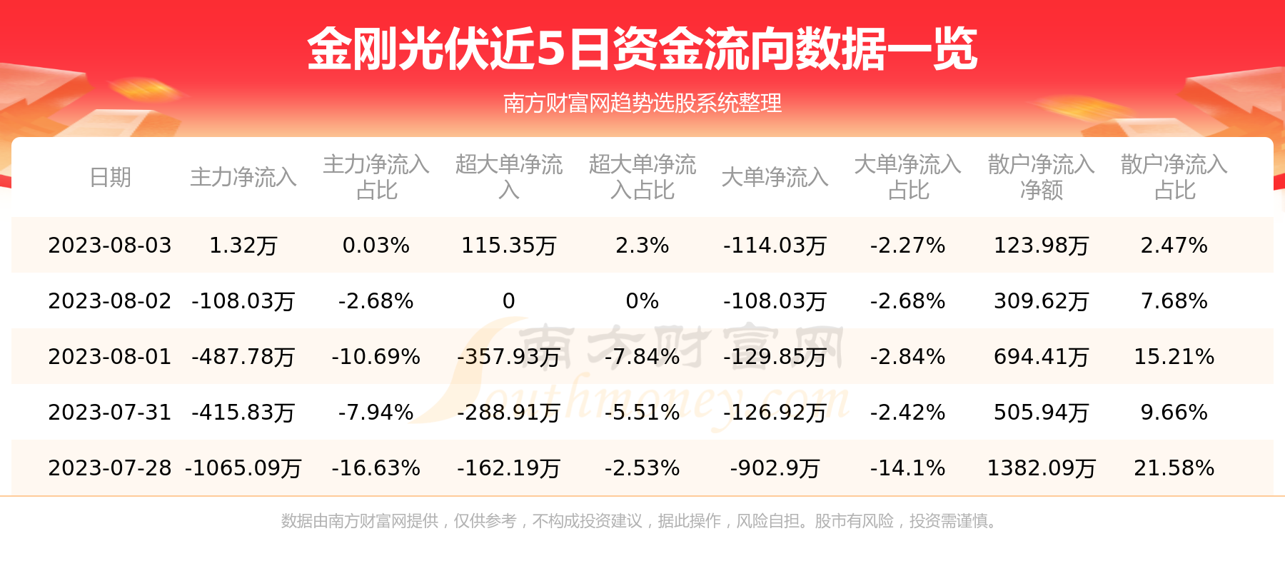 《金刚光伏8月3日行情及资金流向查询》
