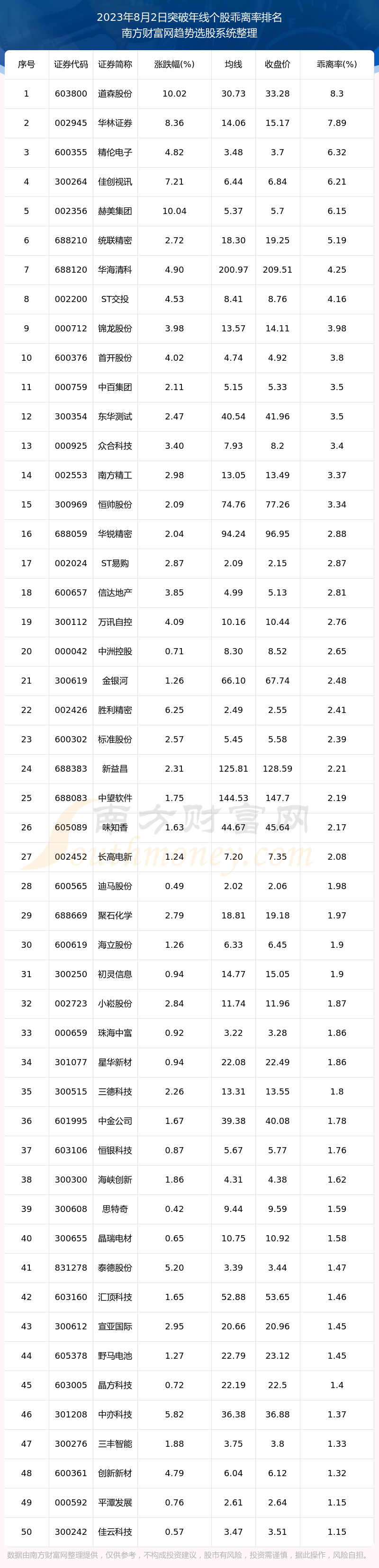 ������A��97ֻ����ͻ������2023��8��2�ա�