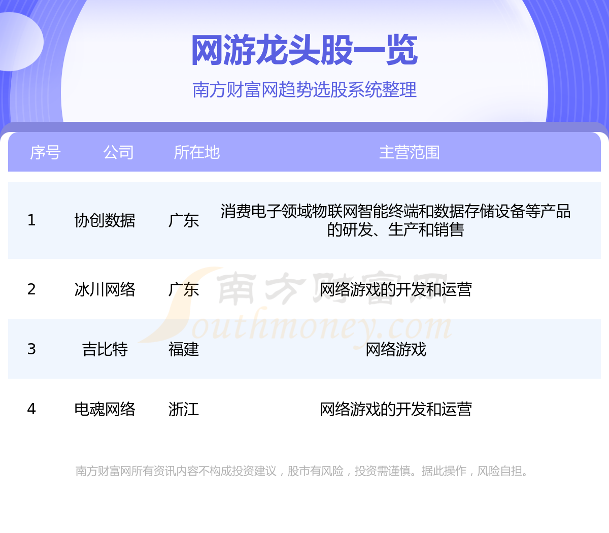 《网游行业4只优质龙头股8/3》