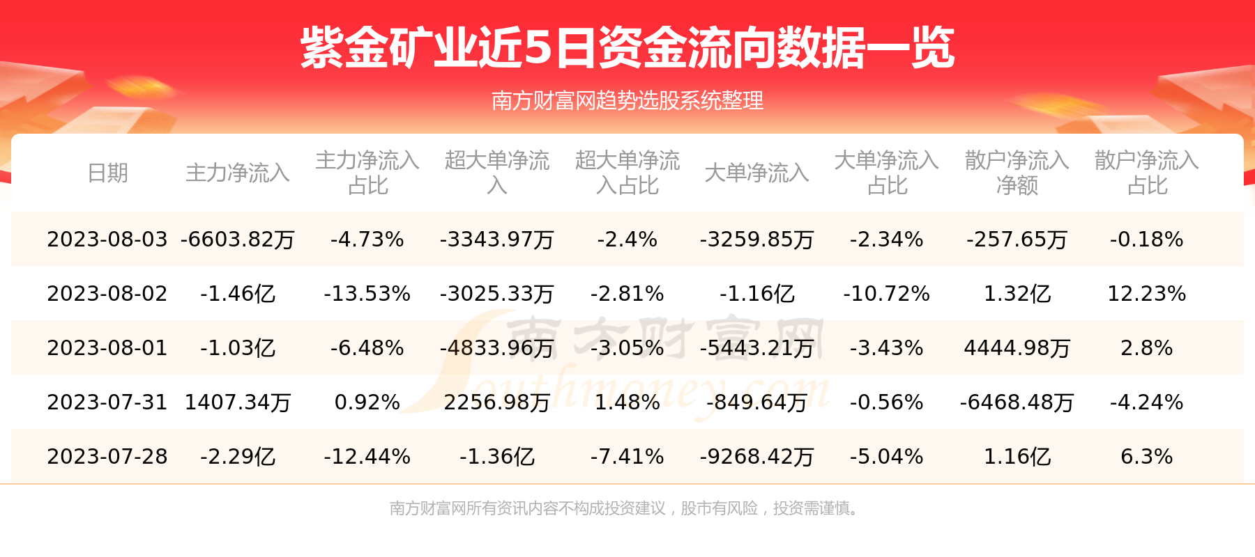 《紫金矿业8月3日行情及资金流向一览表》