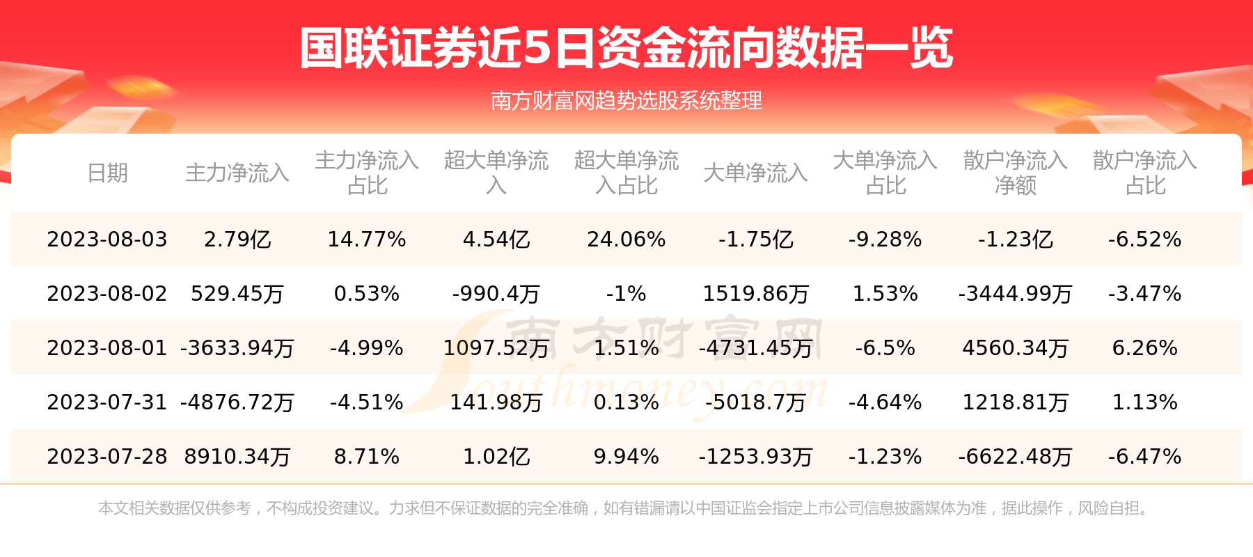 《8月3日国联证券601456资金流向怎样》