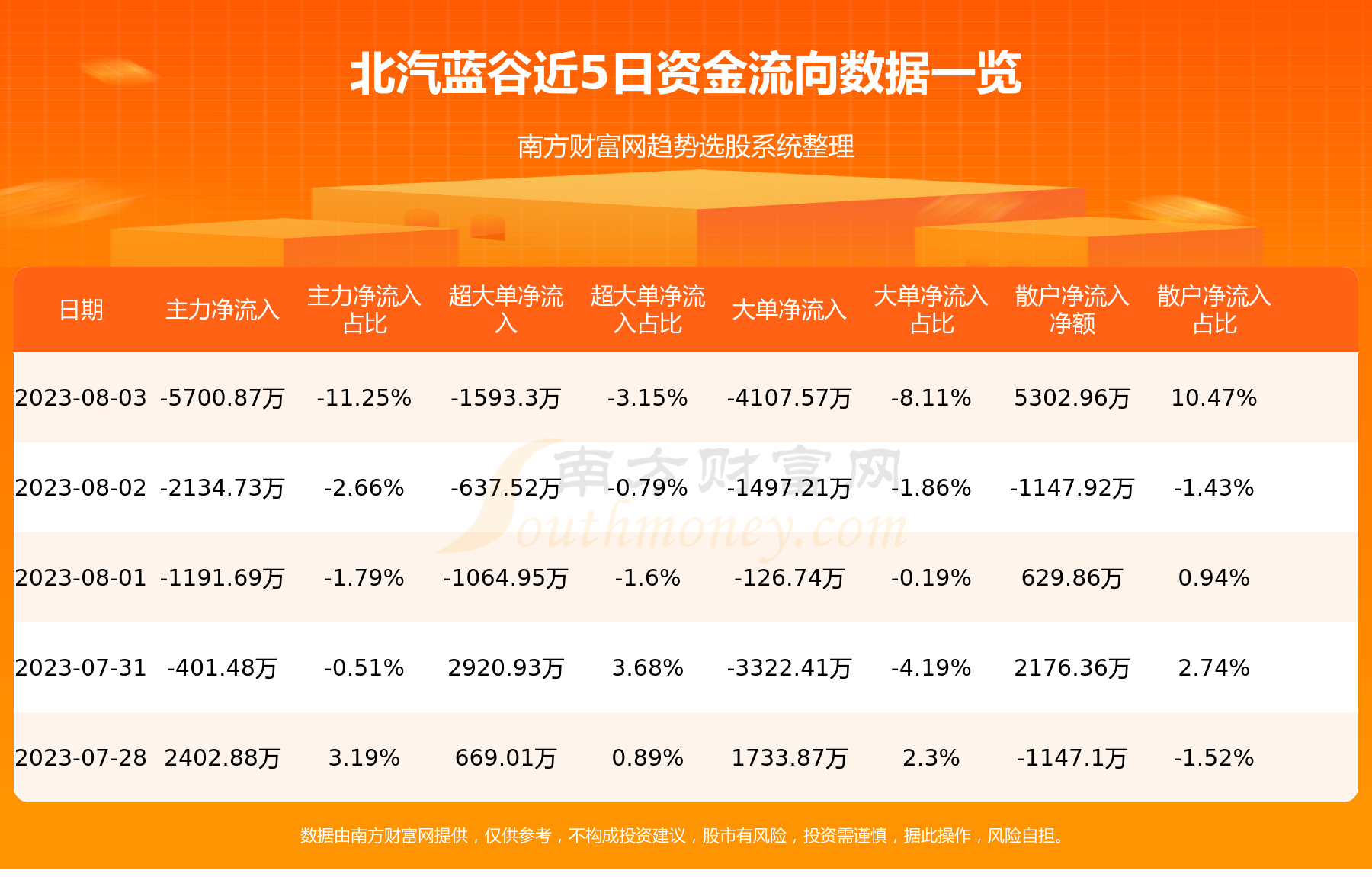 《8月3日资金流向|北汽蓝谷资金流向一览表》