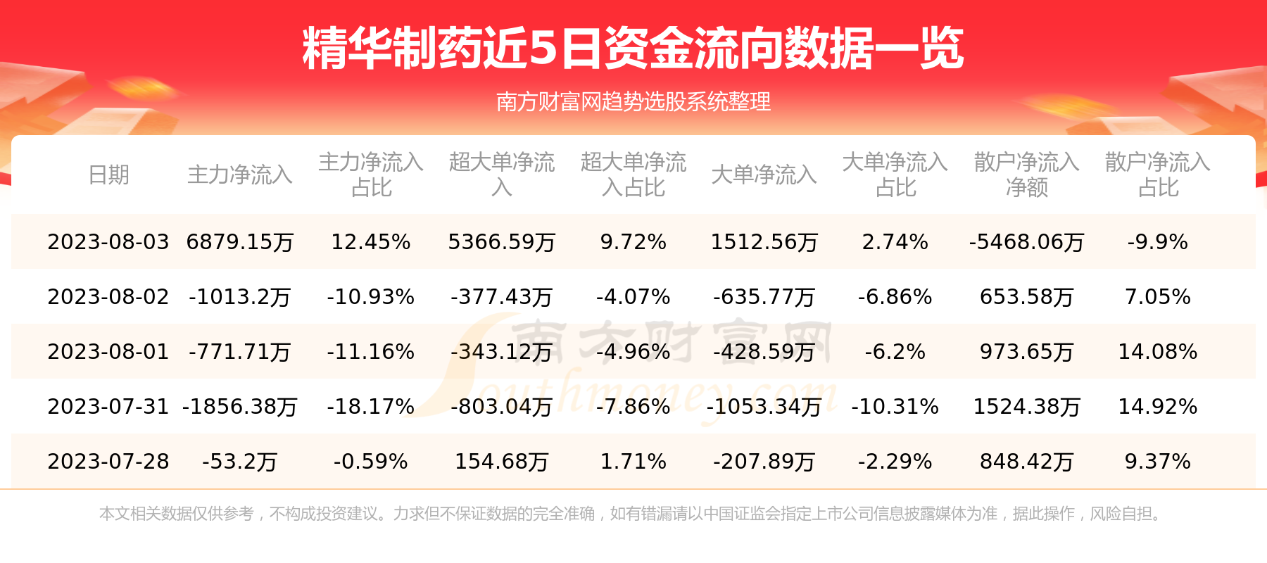《8月3日资金流向|精华制药资金流向查询》