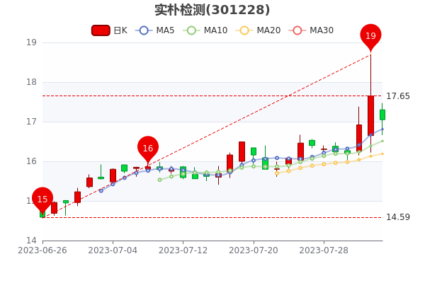 《8月4日实朴检测股票行情分析》
