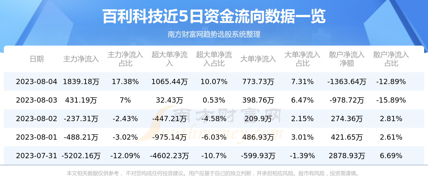 《8月4日行情及资金流向查询百利科技》