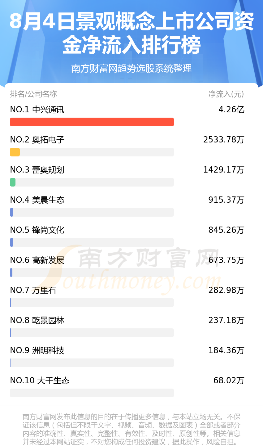 《8月4日资金流向统计：景观概念上市公司资金流向怎样》