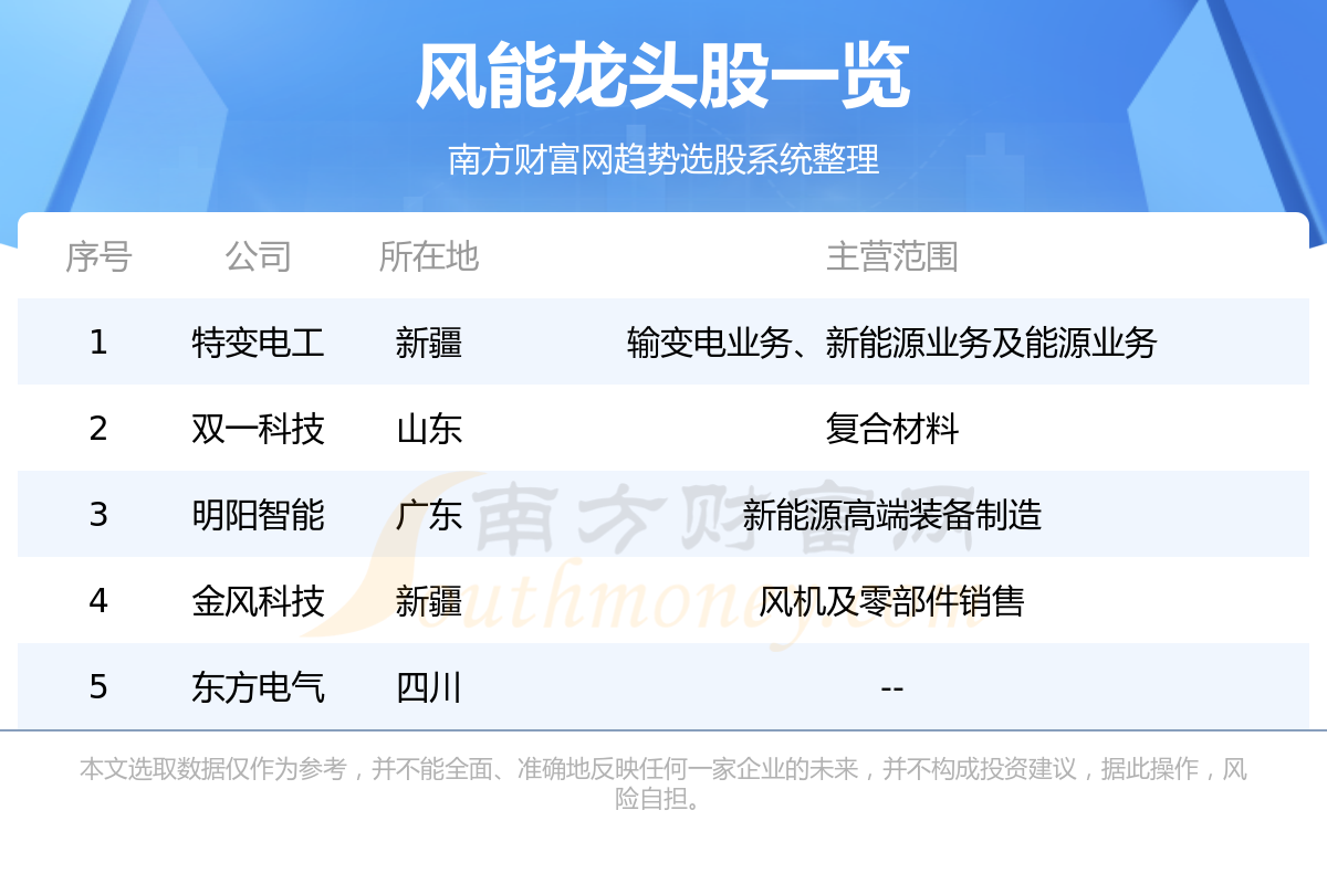 《A股:值得关注的五只风能龙头股8/4》