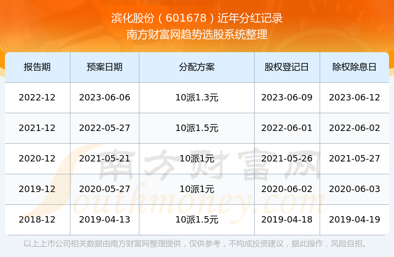 《滨化股份股票历年分红多少》