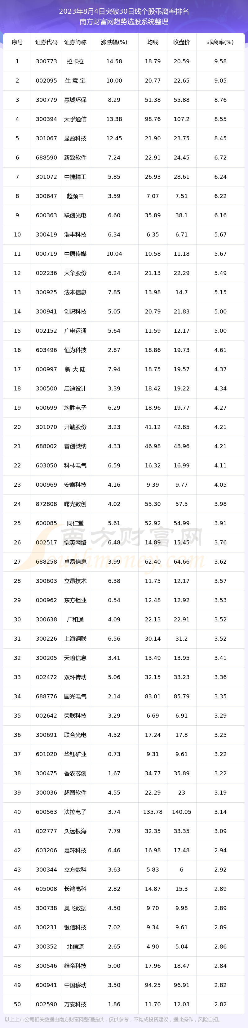 《今日A股230只个股突破30日线2023年8月4日》