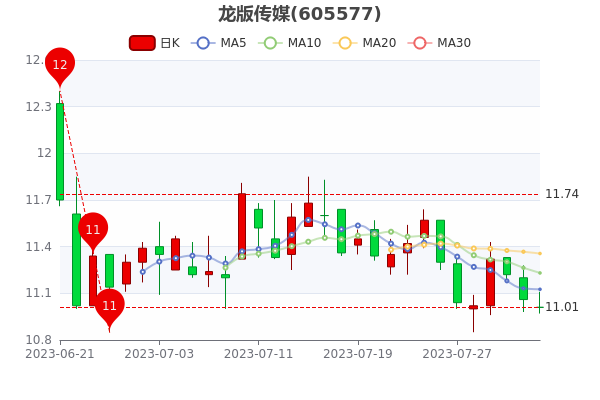 �����洫ý8��3�����̱���11.03Ԫ��