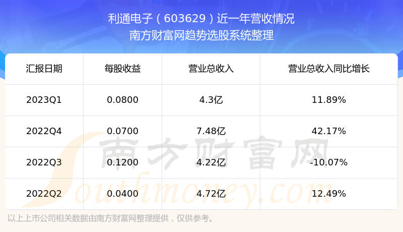《利通电子603629股票怎么样了》