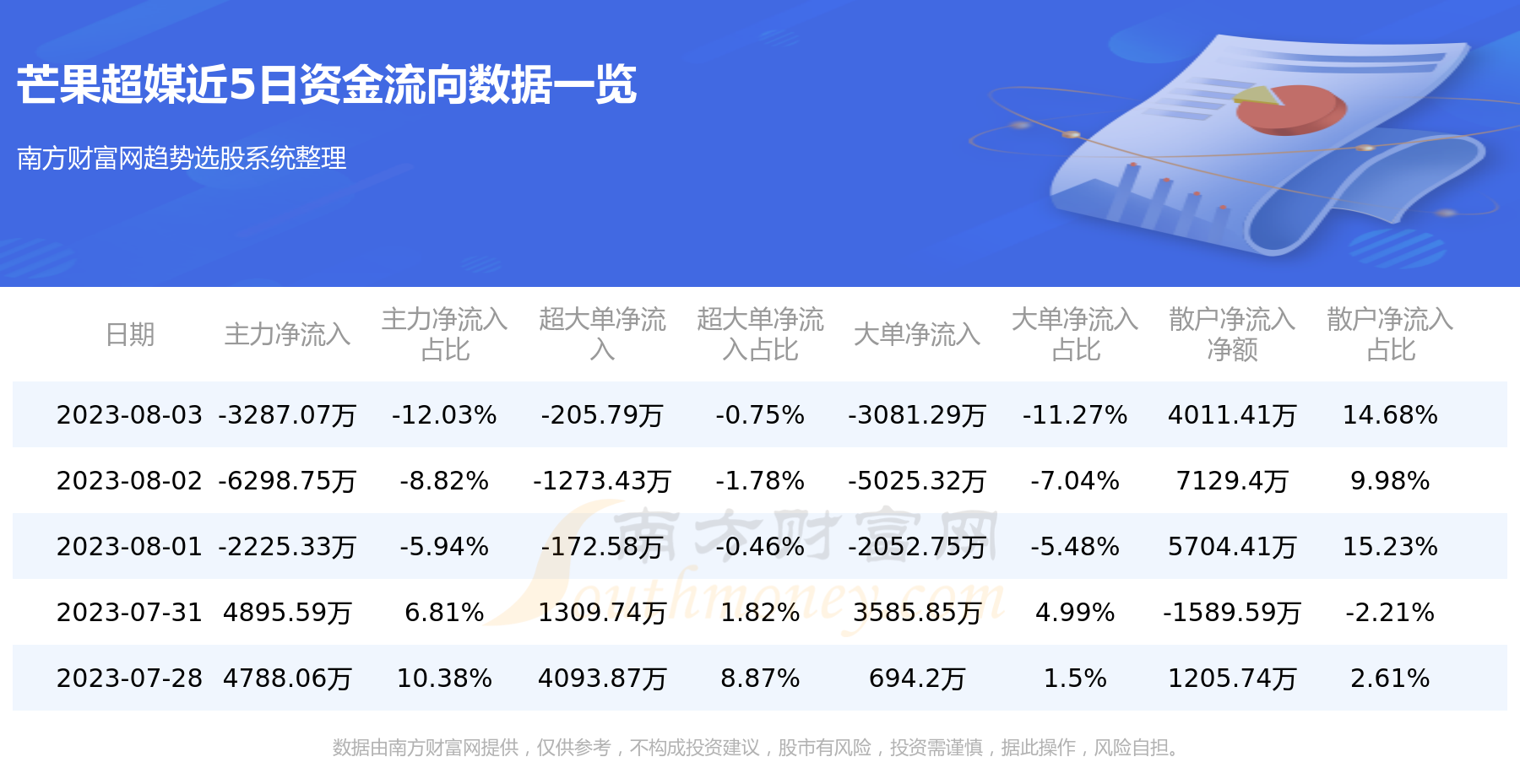 《芒果超媒8月3日行情及资金流向查询》