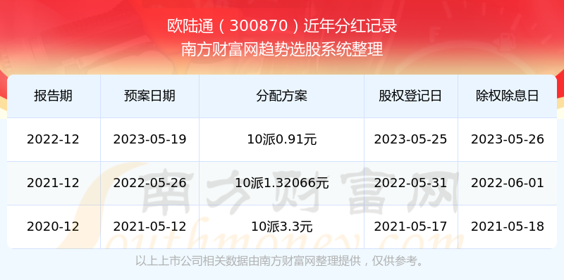 《欧陆通300870股票分红怎样所属行业股票分红排行榜》