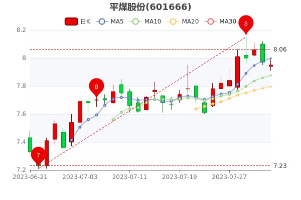 《平煤股份8月3日成交量达5.54万》