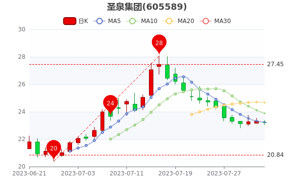 ��ʥȪ����8��3�����̱�23.21Ԫ��