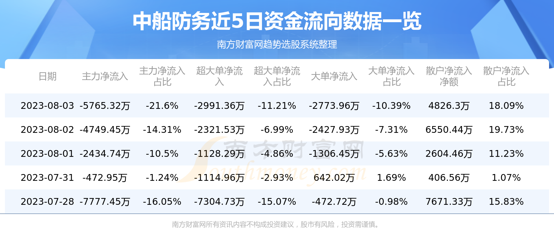 《中船防务：8月3日资金流向查询》