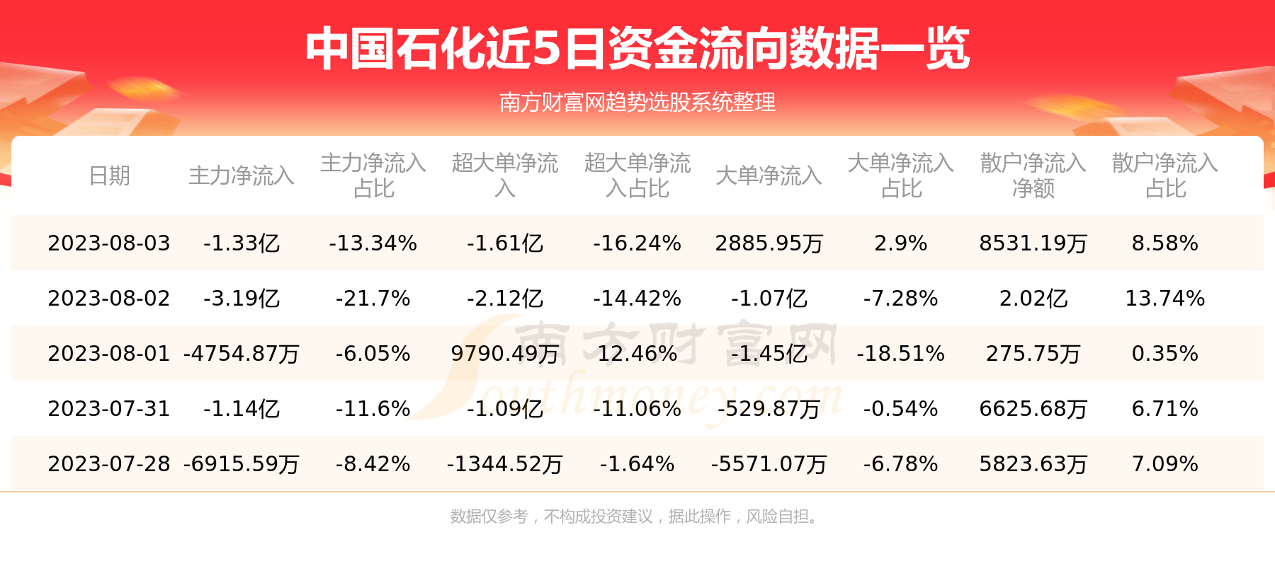 《中国石化资金流向查询8月3日》
