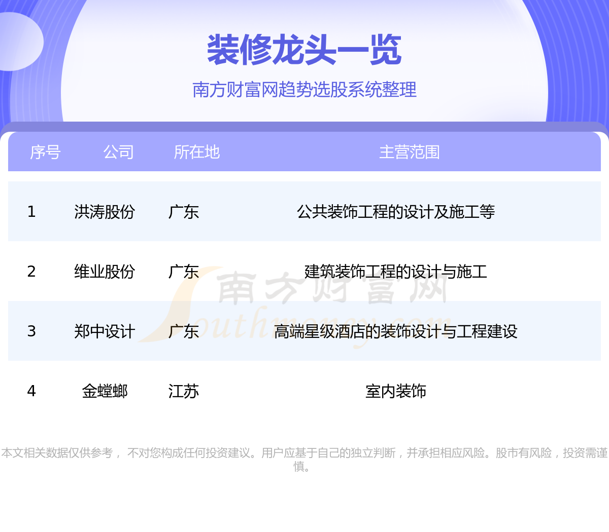 《装修行业4大龙头股8/3》