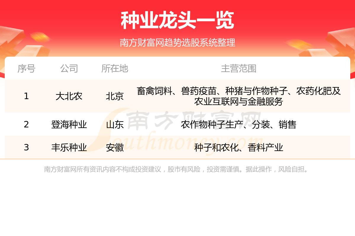 《种业板块的三大龙头股》