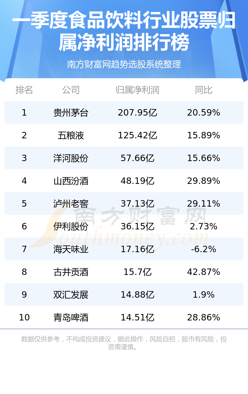 《2023第一季度食品饮料行业股票净利润榜》