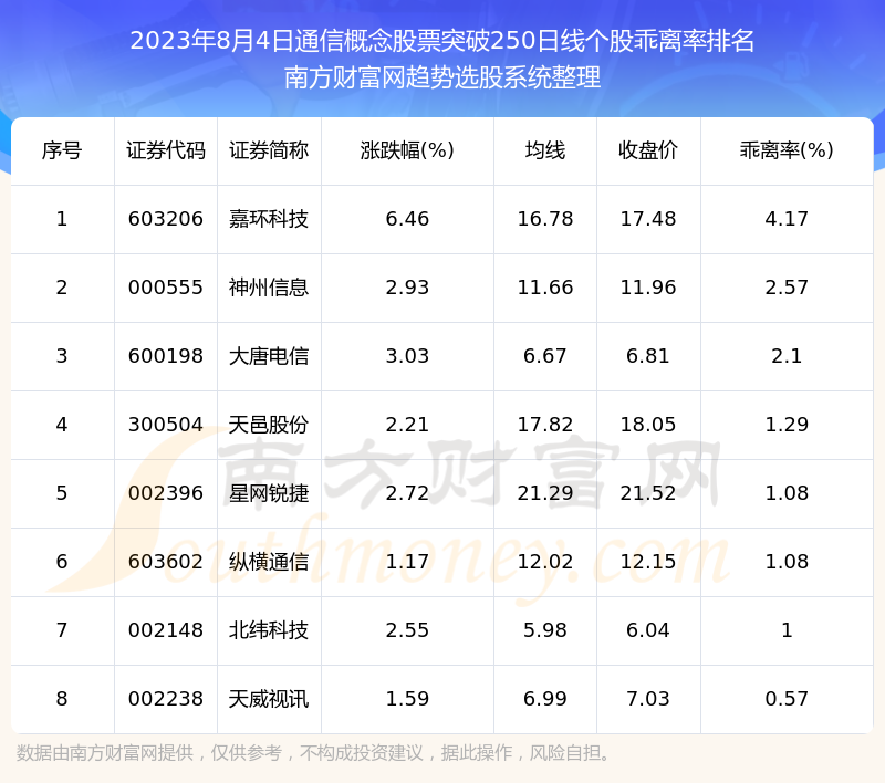 《2023年8月4日通信概念股票行情》