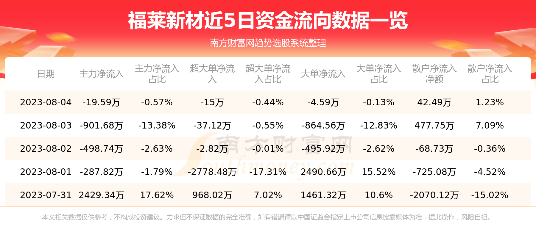 《8月4日福莱新材605488资金流向概况》