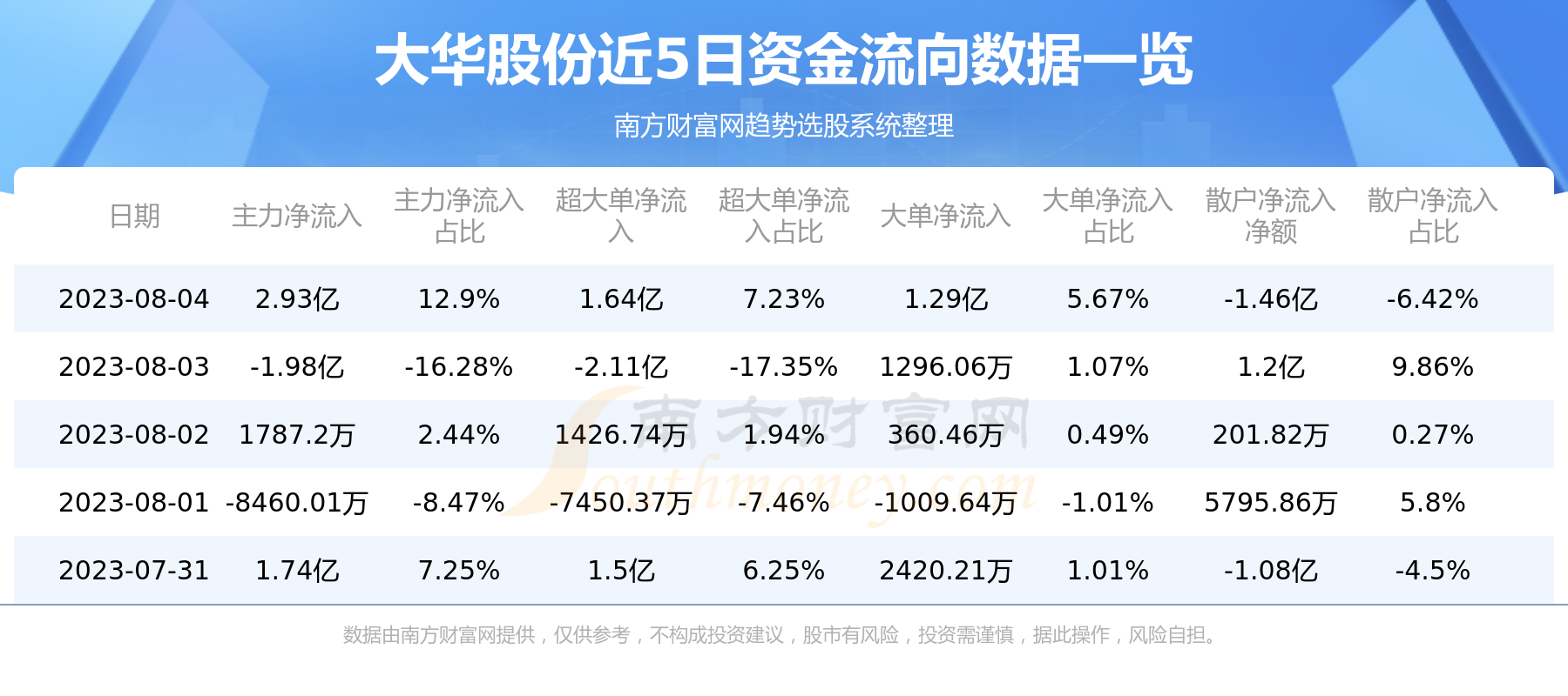 《8月4日行情及资金流向查询大华股份》