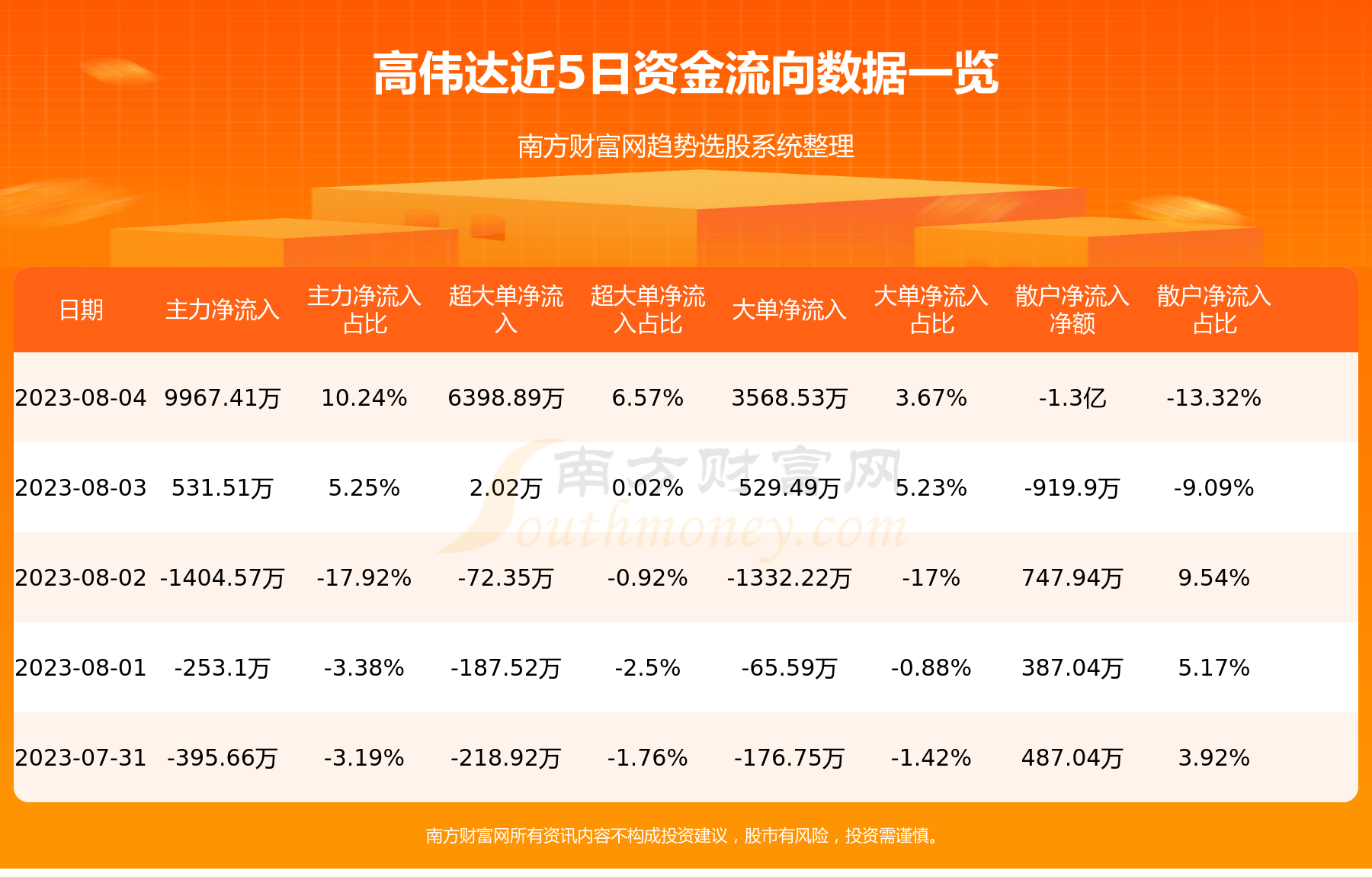 《【8月4日资金流向】高伟达资金流向一览表》