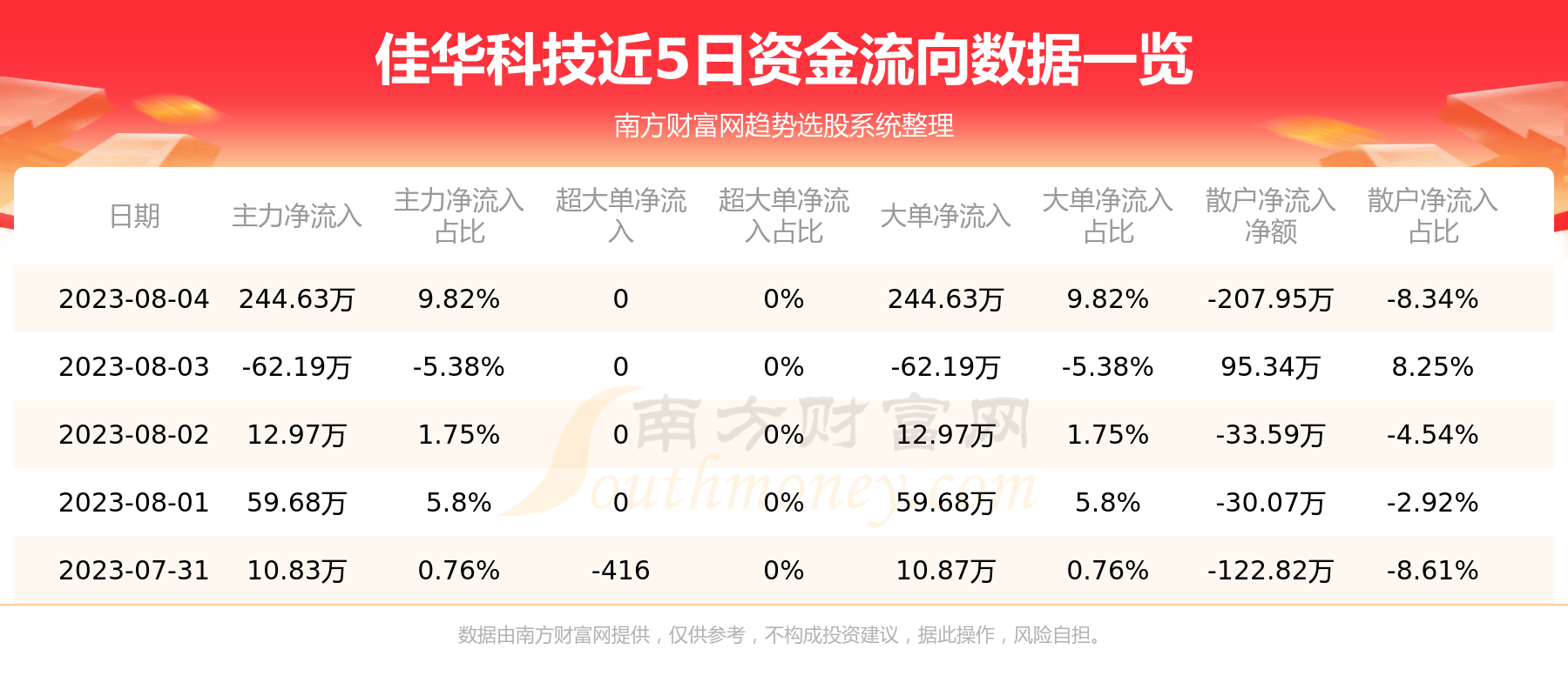 《【8月4日资金流向】佳华科技资金流向查询》