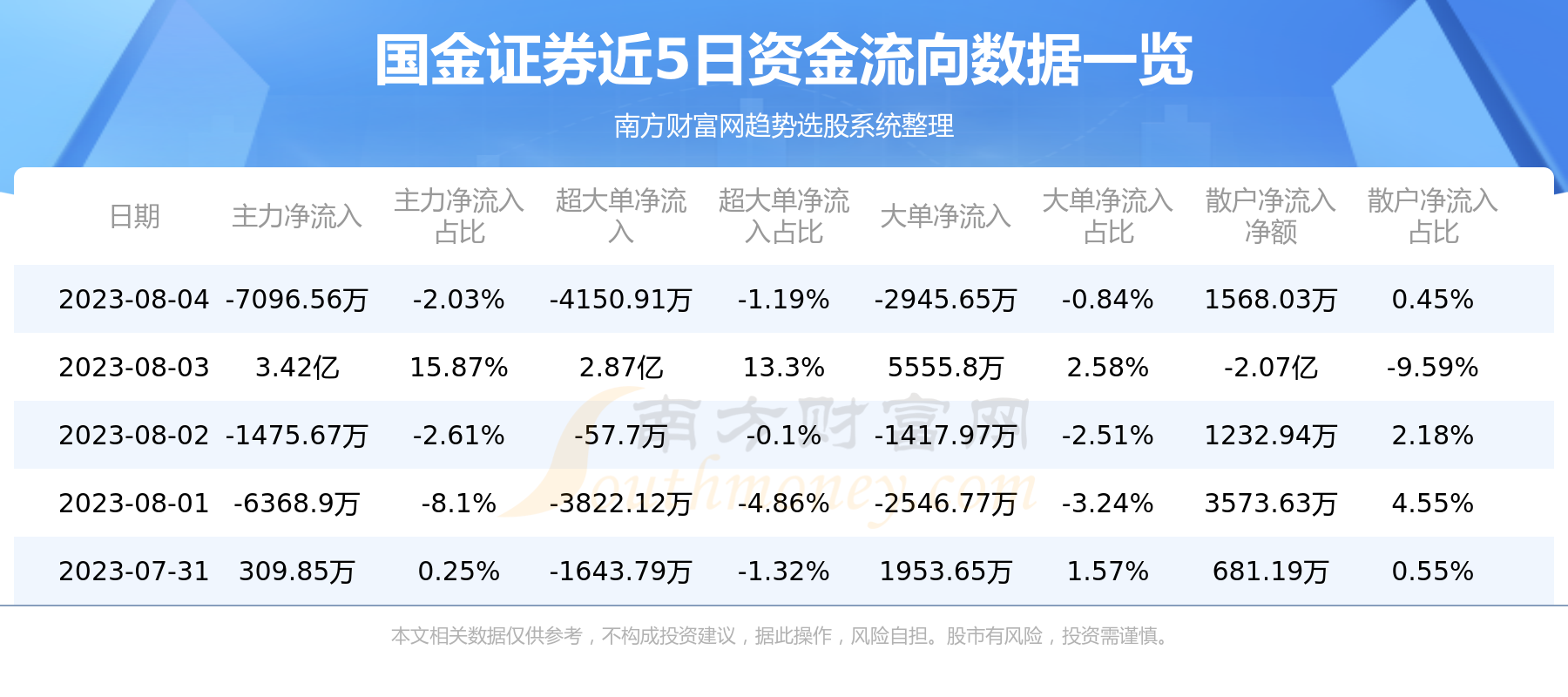 《8月4日资金流向一览表|国金证券600109》